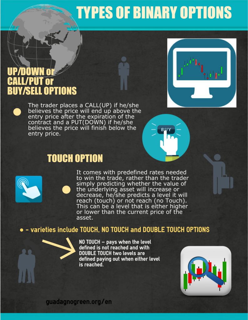 Types-Of-Binary-Options-guadagnogreen