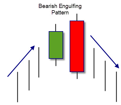Bearish-Engulfing-Pattern-guadagnogreen